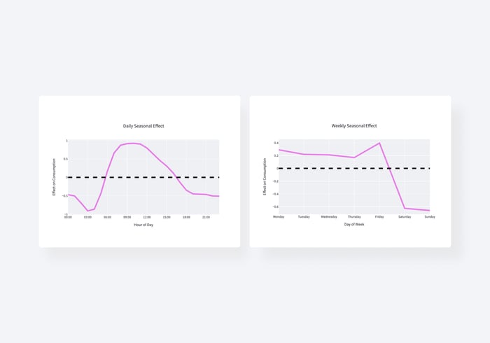 data forecast case study charts