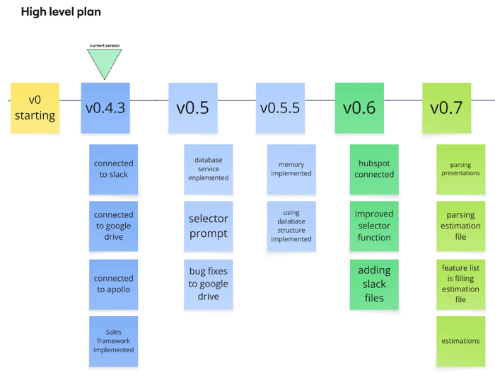 High level plan AI agent production R&D